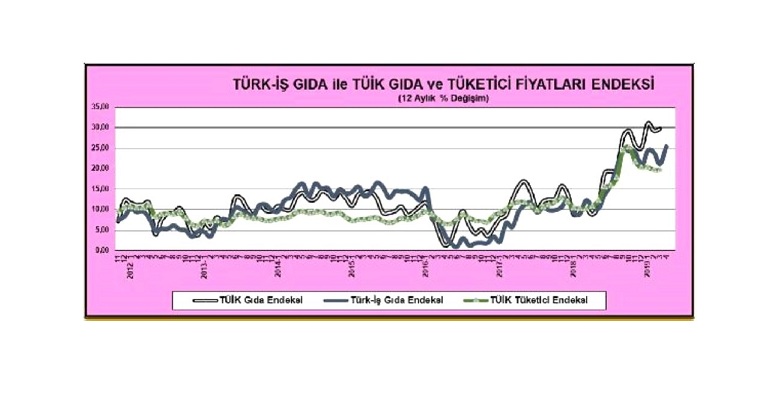 Mutfaktaki yangın sönmüyor, İktidar “algı operasyonu” ile enflasyonu düşük gösteriyor