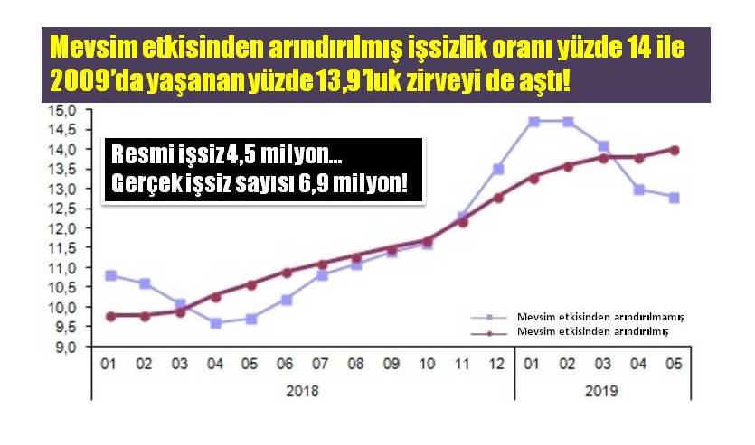 İşsizlikte kara rekor - yeni