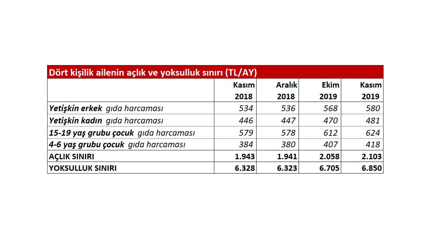 açlık sınırı