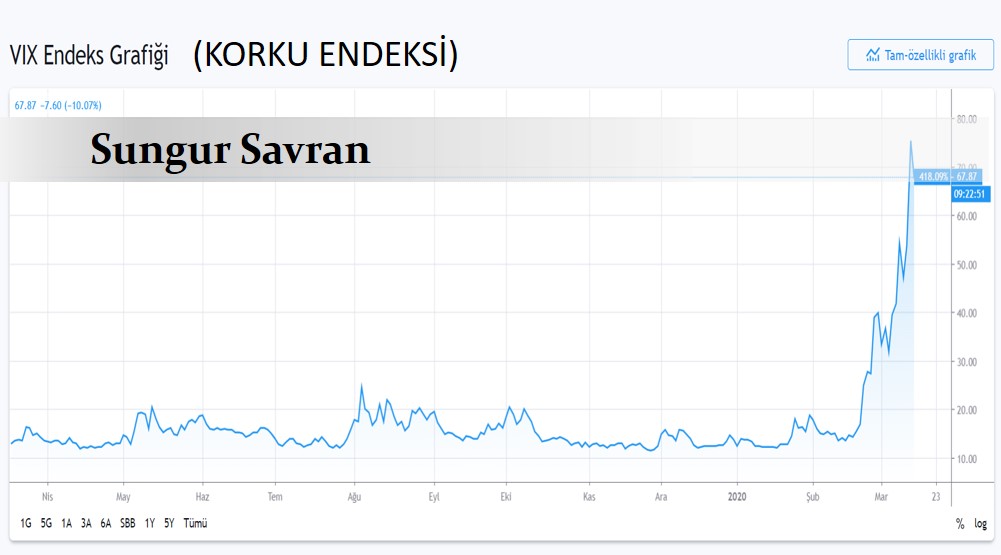 2020 borsa çöküşü: Üçüncü Büyük Depresyon’un dördüncü evresi