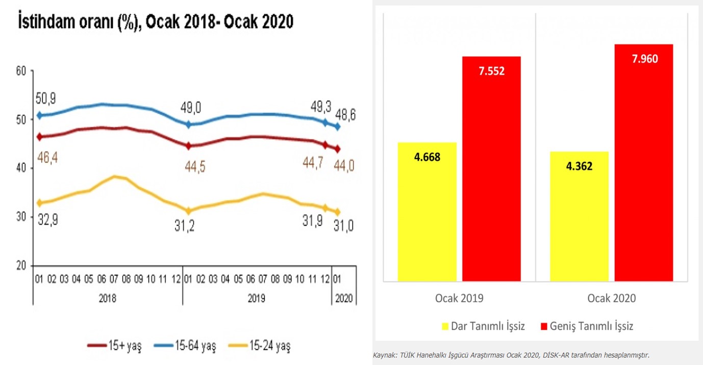 Kötüye gidişin işareti istihdam oranındaki düşüşte