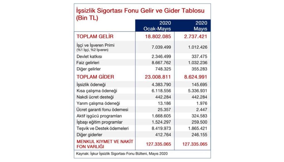 Fak Fuk Fon'dan işsizlik sigortası fonuna