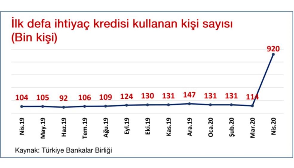 İhtiyaç kredisi