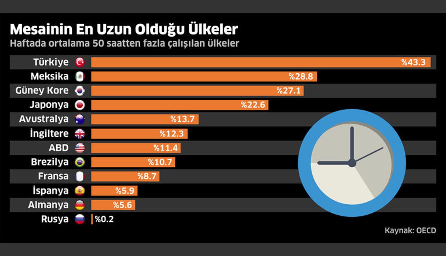 OECD