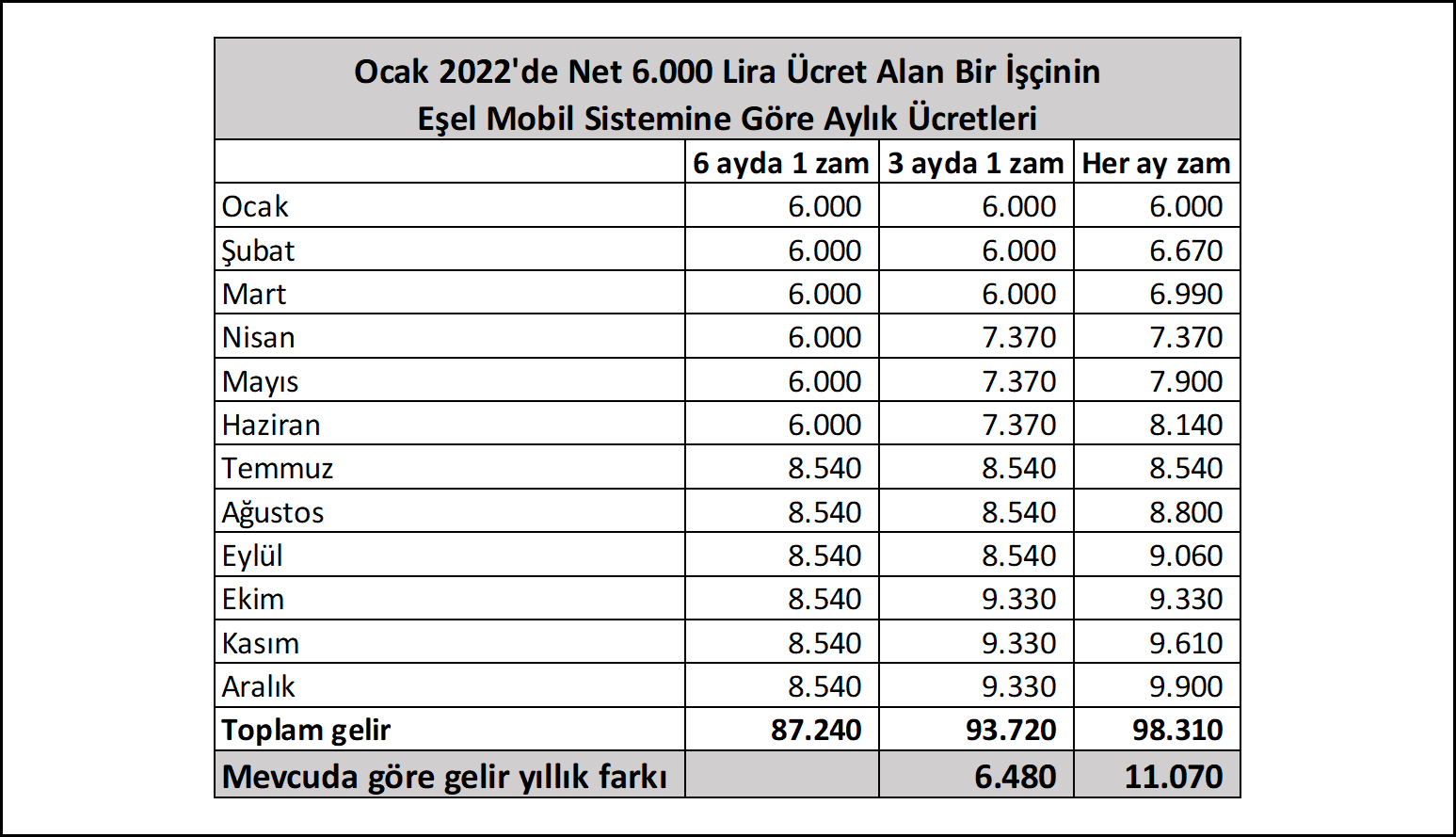 Aylık enflasyon zammı olsa asgari ücretli yıllık 10 bin lira fazla kazanır: Enflasyon hırsızlığına karşı eşel mobil şart!