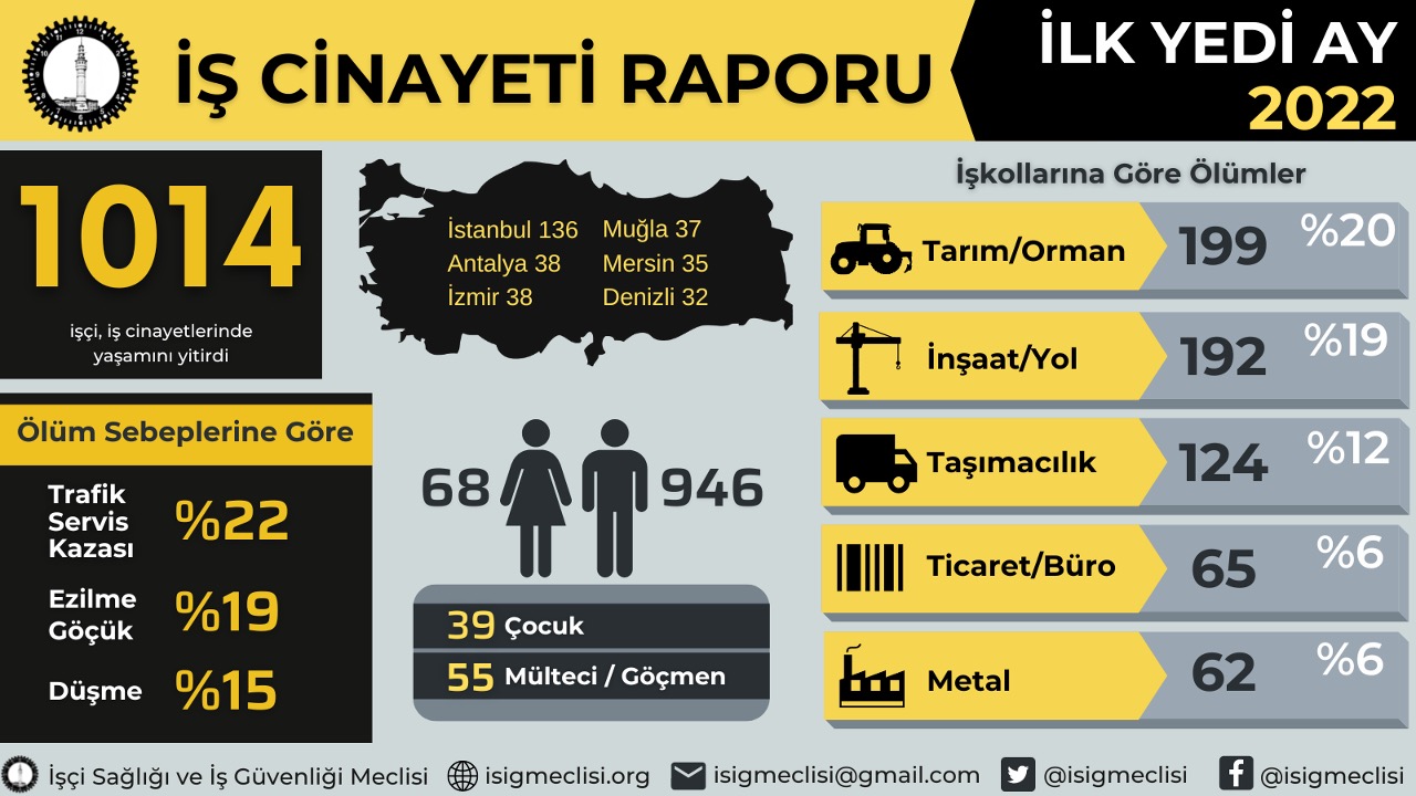 iş cinayeti raporu 2022 ilk 7 ay