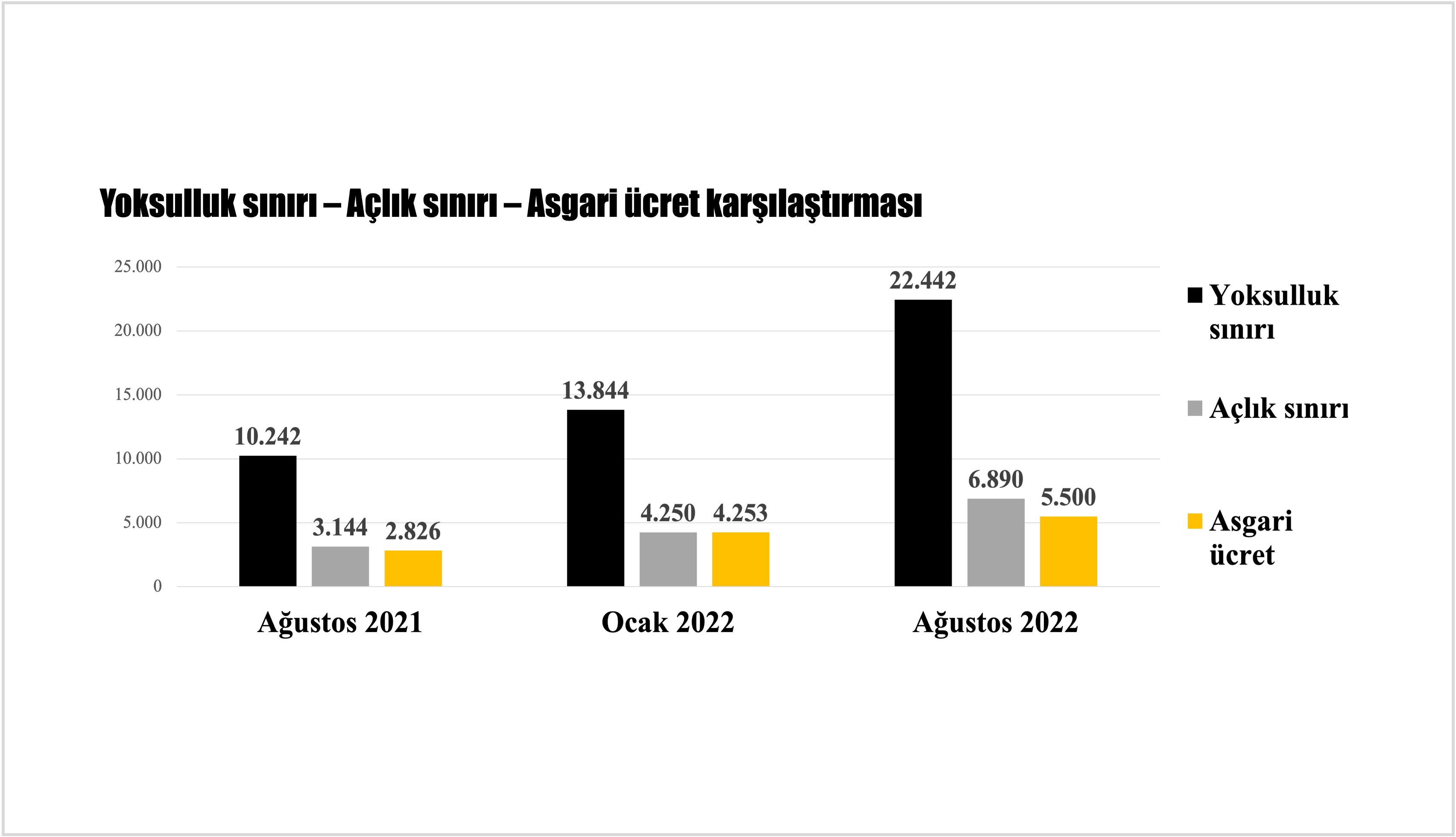 yoksulluk sınırı - açlık sınırı - asgari ücret