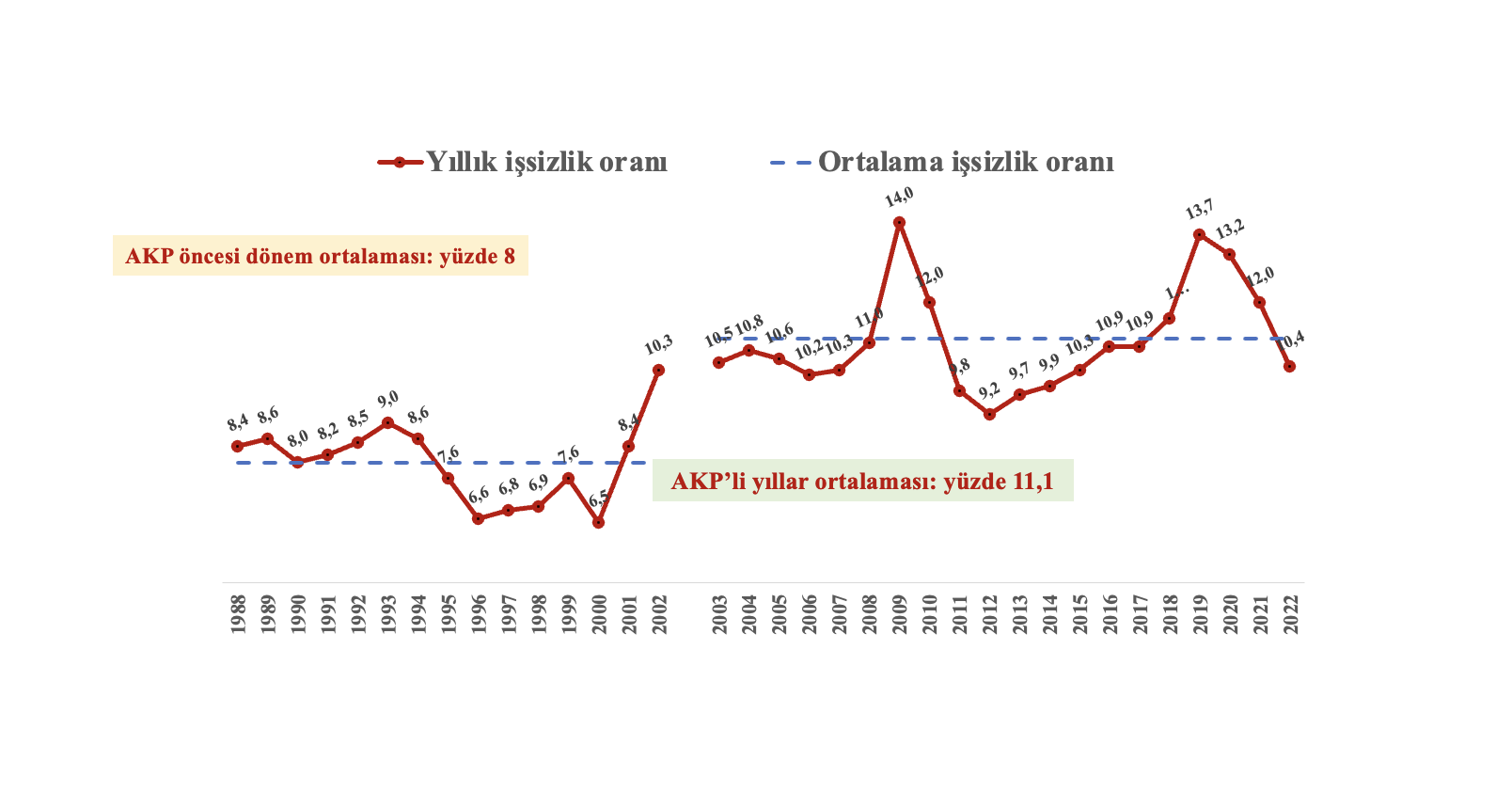 işsizlik grafiği