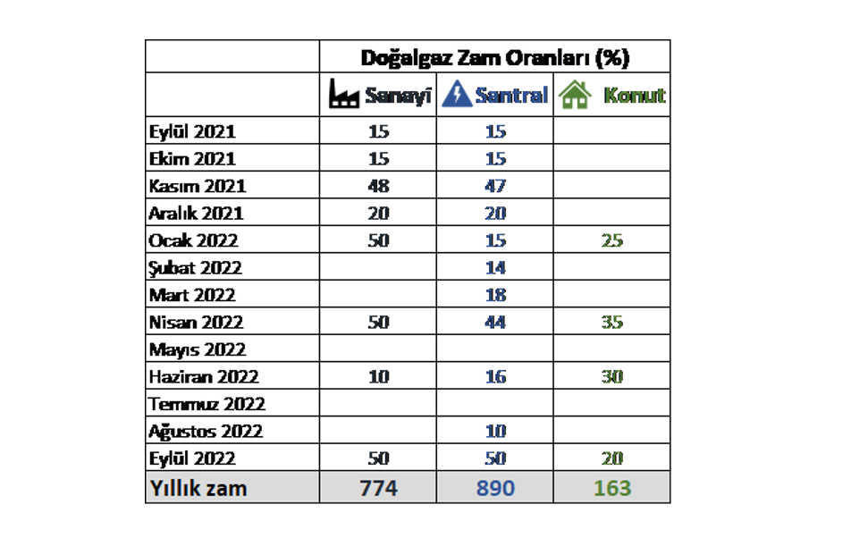 Doğalgaz Zam