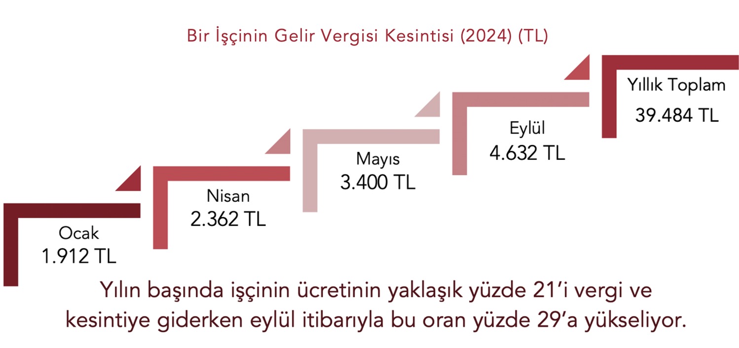 Patronların hükümeti vergide adaleti sağlayamaz!