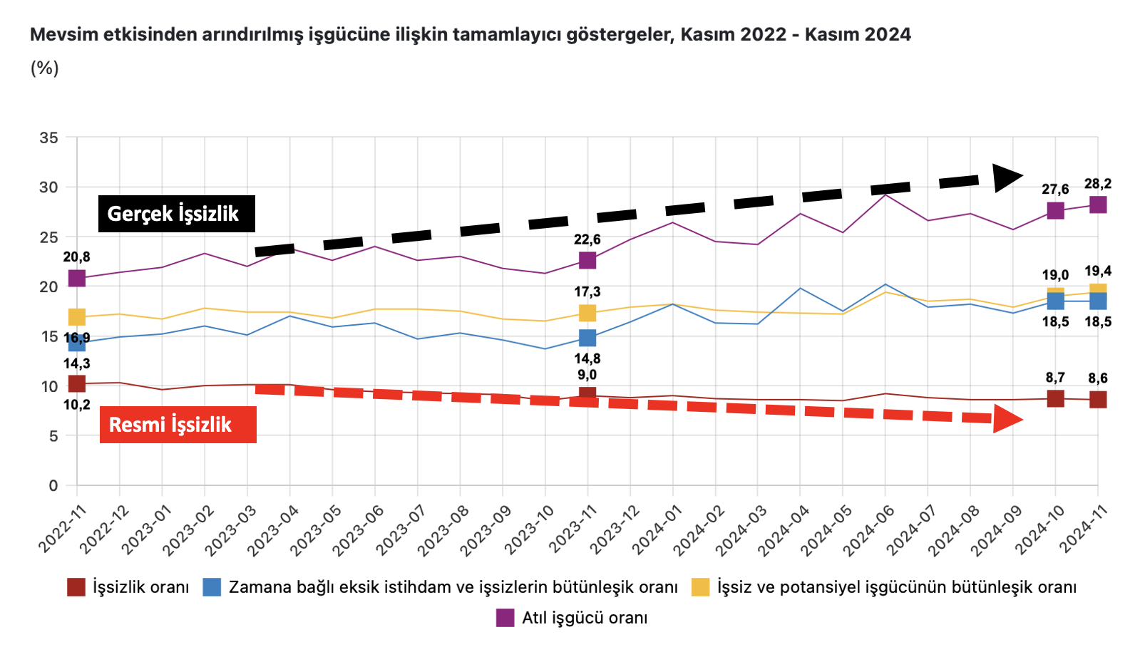 İşsizlik azalmıyor, artıyor! Gerçek (geniş tanımlı) işsizlik oranı yüzde 28 ile pandemi seviyelerine geldi! Patronların işten çıkarma saldırısına karşı örgütlü mücadele şart!