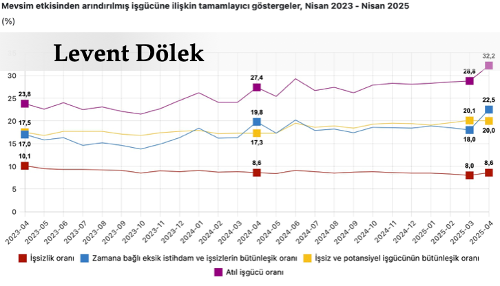 İşsizlik rekor kırdı! İş işten geçmeden işçi çıkarmak yasaklanmalı!