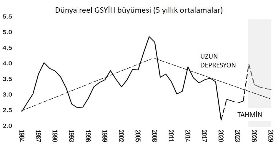 Şekil 1. Dünya Gayri Safi Yurtiçi Hasılası 