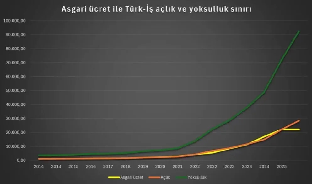 Asgari ücret tartışmaları her Aralık ayında tüm gündemi kaplıyor. Milyonlarca insan asgari ücrete yapılacak zammı bekliyor. Zam oranı belli olduğunda da bu zammın yeterli olup olmadığına dair yoğun tartışmalar yapılıyor. 