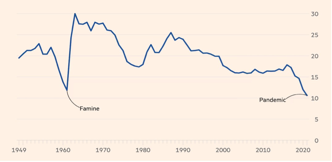 1949-2021 Arasında Çin’de Doğan Bebek Sayısı (Milyon)