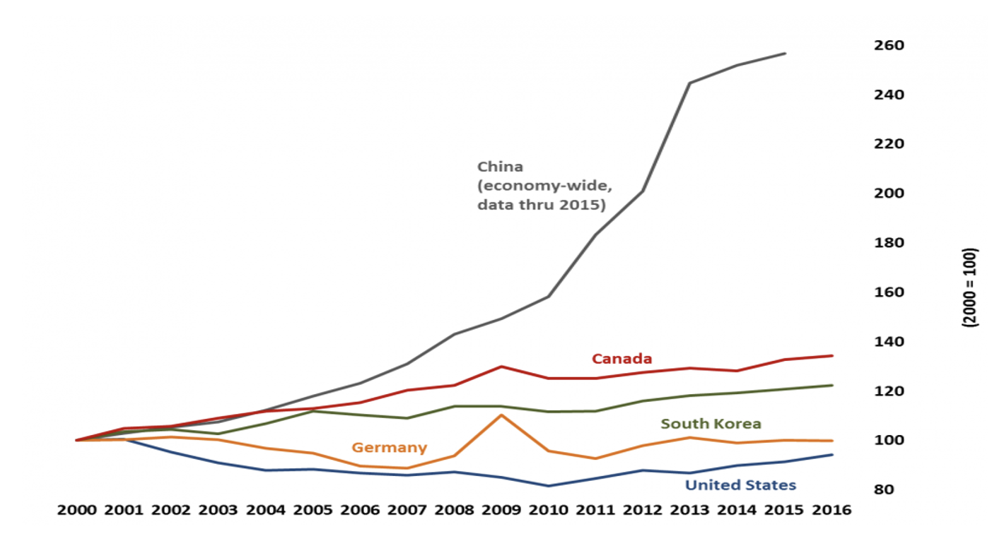 2000-2016 Arasında ABD, Almanya, Çin, Güney Kore ve Kanada’da Birim Başına İşgücü Maliyetinin Artış Trendi (2000 yılı=100) 