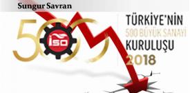 İSO 500: Türkiye’nin tekelci sermayesi batmanın eşiğine gelmiş durumda