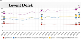 İşsizlik rekor kırdı! İş işten geçmeden işçi çıkarmak yasaklanmalı!