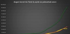 Ne kadar zam yapılırsa yapılsın Türkiye’de asgari ücret açlık ücretidir!