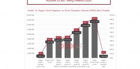 Asgari ücret işçi sınıfının ortalama ücreti