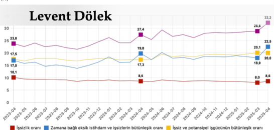 İşsizlik rekor kırdı! İş işten geçmeden işçi çıkarmak yasaklanmalı!
