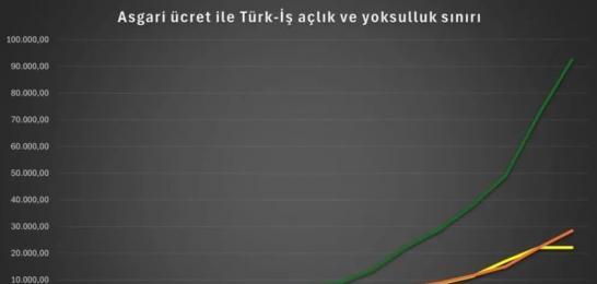 Ne kadar zam yapılırsa yapılsın Türkiye’de asgari ücret açlık ücretidir!