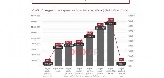 Asgari ücret işçi sınıfının ortalama ücreti