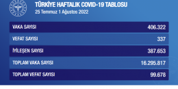 Koronavirüs tekrar hortladı: Sağlık Bakanlığı yalnızca izliyor!