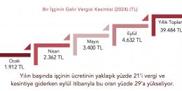 Patronların hükümeti vergide adaleti sağlayamaz!