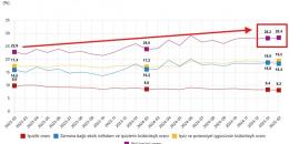 İngiliz Mehmet’in Orta Vadeli Program’ı işçi sınıfını işsizlikle cezalandırıyor!