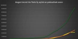 Ne kadar zam yapılırsa yapılsın Türkiye’de asgari ücret açlık ücretidir!