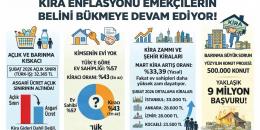 Kira enflasyonu emekçilerin belini bükmeye devam ediyor!