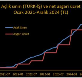 Asgari ücret, yani patron iktidarının dayattığı açlık ücreti!