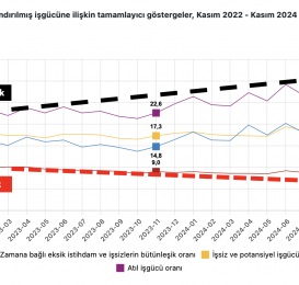 İşsizlik azalmıyor, artıyor! Gerçek (geniş tanımlı) işsizlik oranı yüzde 28 ile pandemi seviyelerine geldi! Patronların işten çıkarma saldırısına karşı örgütlü mücadele şart!