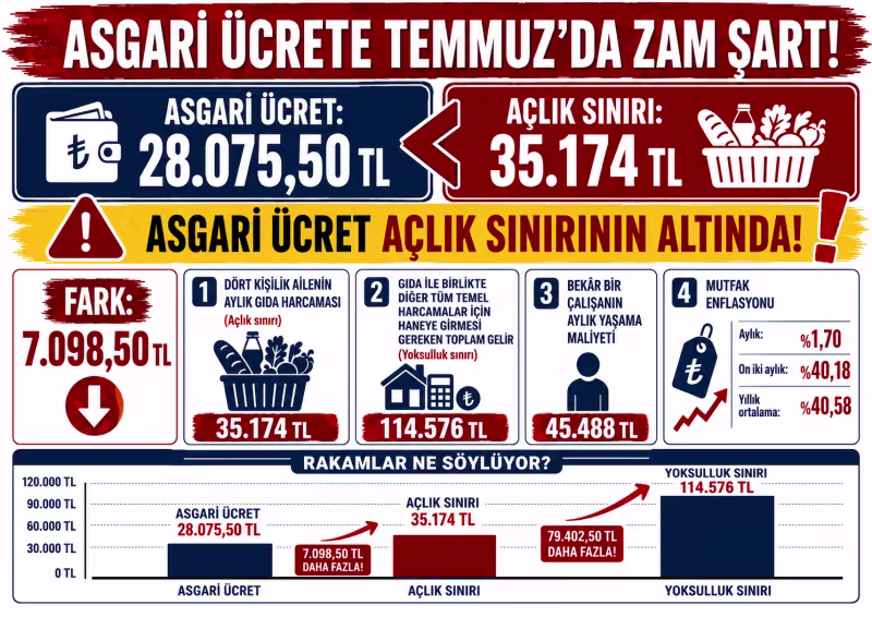 Temmuz’da asgari ücrete zam şart!