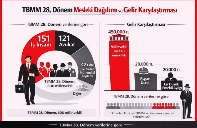 AKP’li patron milletvekilinin isyanı meclisin sınıfsal karakterini gündeme getirdi: Patronlar meclisinden işçinin emeklinin lehine herhangi bir karar çıkabilir mi?