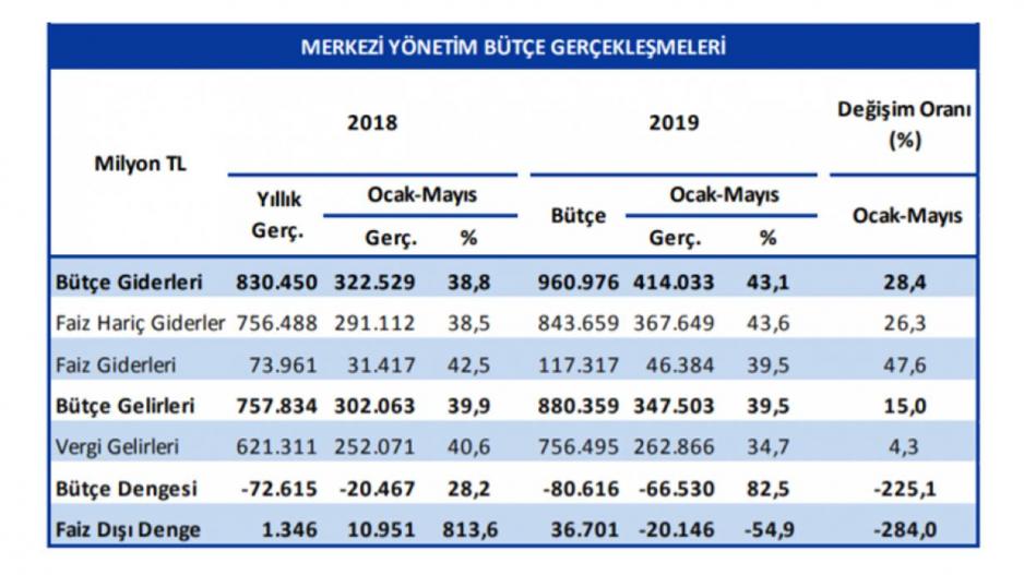 Bütçe açığının yükselmesi borçlanmanın artacağına ve kemer sıkma politikalarına işaret ediyor - yazı sayfası