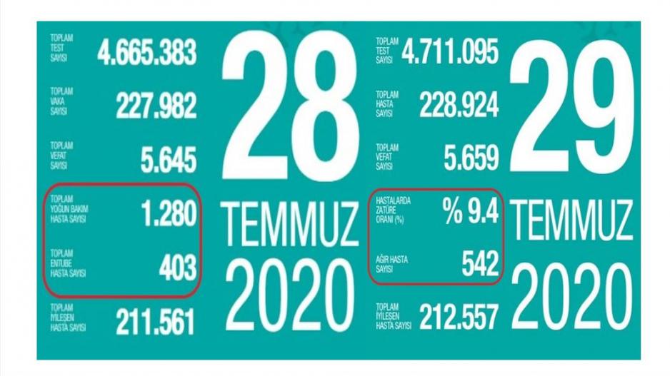 Vaka sayıları 28-29 Temmuz Vaka sayıları 28-29 Temmuz