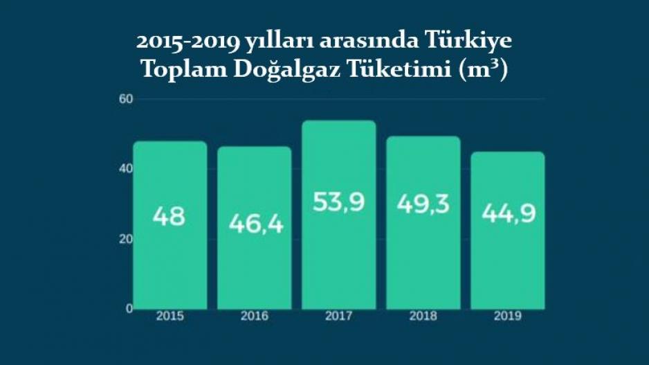 Türkiye Doğalgaz Tüketimi