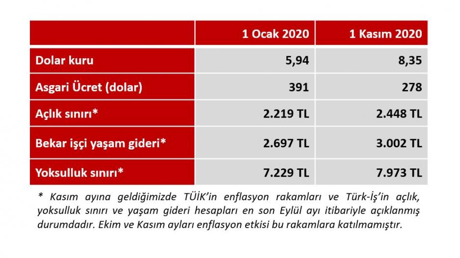 Dolarla birlikte hayat pahalılığı da artıyor, Türk lirası gibi asgari ücret de eriyor