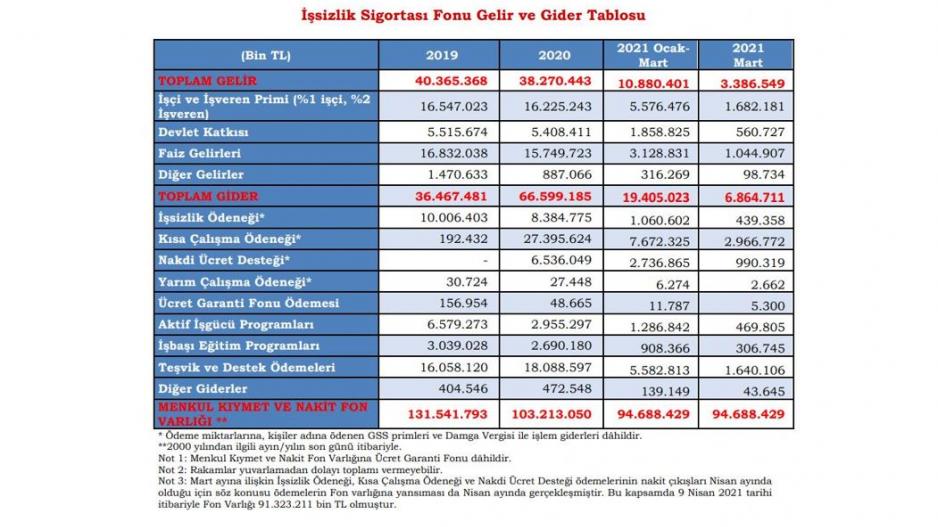 İşsizlik sigortası fonu gelir gider tablosu