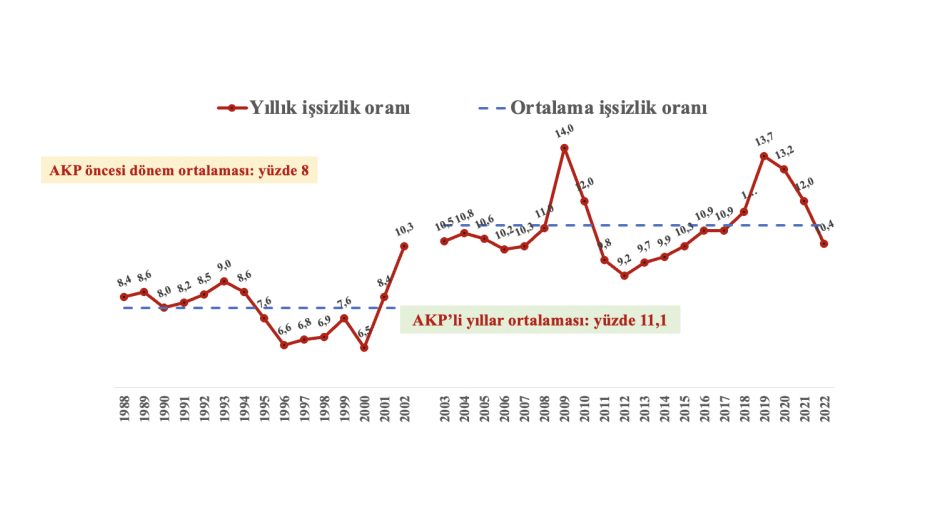 işsizlik grafiği