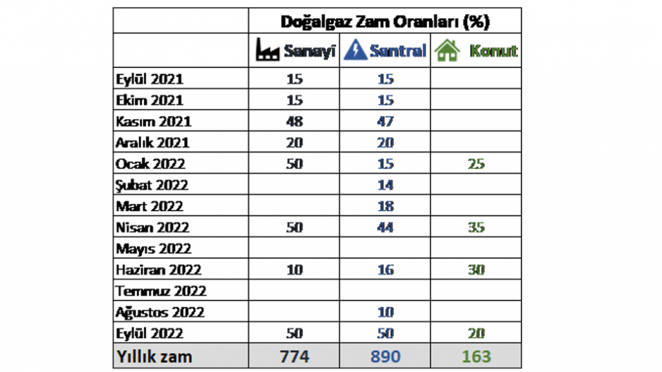 Doğalgaz Zam