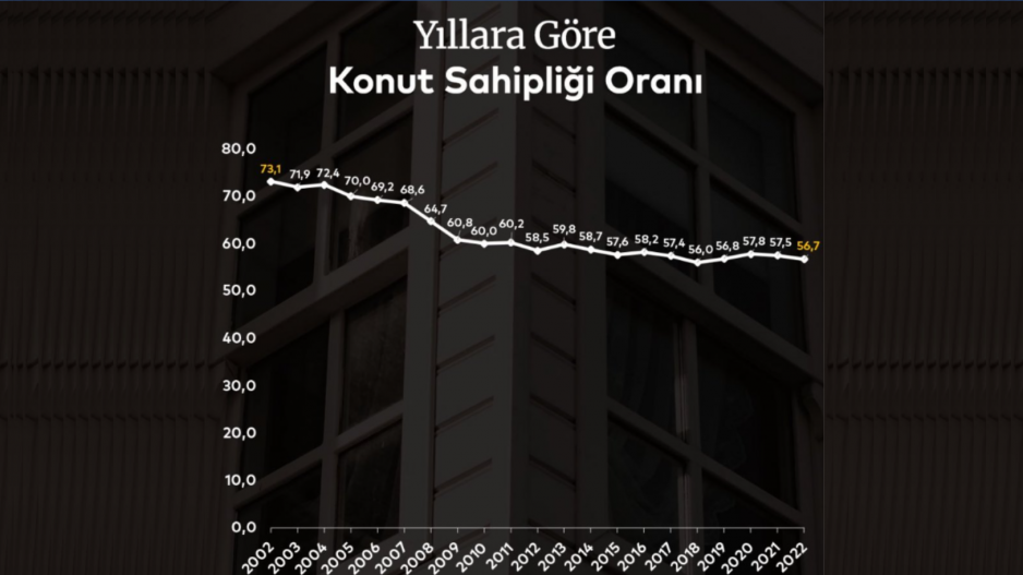 Emlak zenginlerinin elinde evler birikirken halk kiradan kurtulamıyor