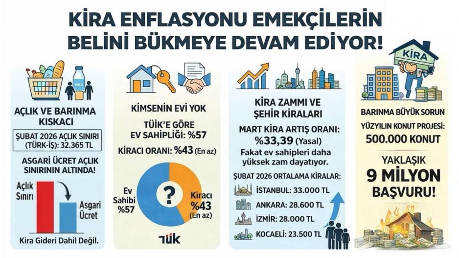 Kira enflasyonu emekçilerin belini bükmeye devam ediyor!