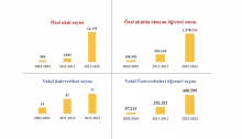 AKP 20 yılda özel okulları ihya etti, eğitimi çökertti