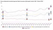 İktidar krizin faturasını işsizlikle ödetiyor: İşsizler ordusu son bir yılda 2,7 milyon, son bir ayda 1,7 milyon kişi artarak 12 milyona dayandı!