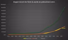 Ne kadar zam yapılırsa yapılsın Türkiye’de asgari ücret açlık ücretidir!