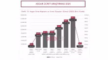 Asgari ücret işçi sınıfının ortalama ücreti