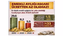 En düşük emekli maaşı asgari ücretten az olamaz!